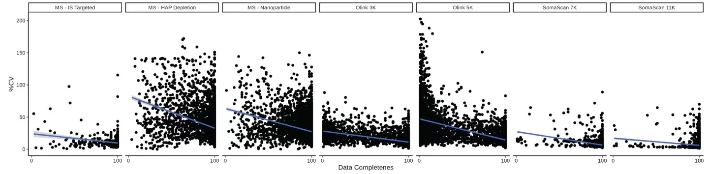 Percent CV versus Data Completeness for each analyte across each of the platforms